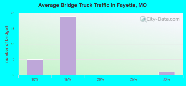 Average Bridge Truck Traffic in Fayette, MO