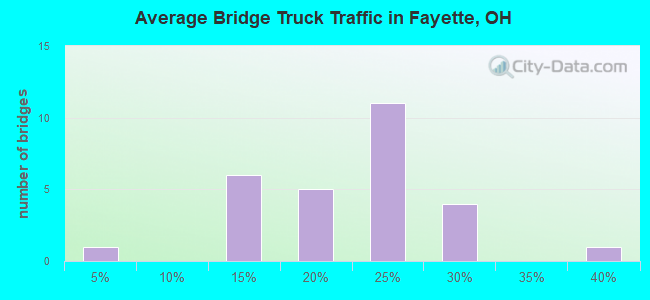 Average Bridge Truck Traffic in Fayette, OH