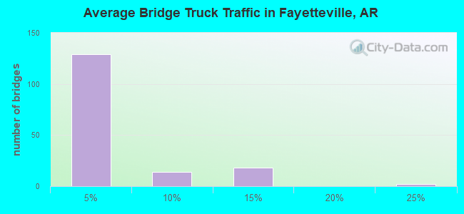 Average Bridge Truck Traffic in Fayetteville, AR