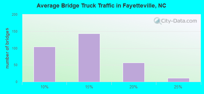 Average Bridge Truck Traffic in Fayetteville, NC
