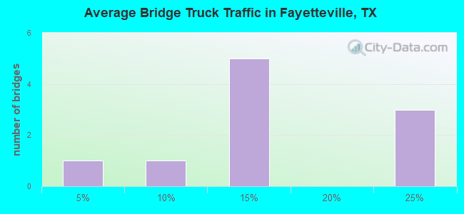 Average Bridge Truck Traffic in Fayetteville, TX