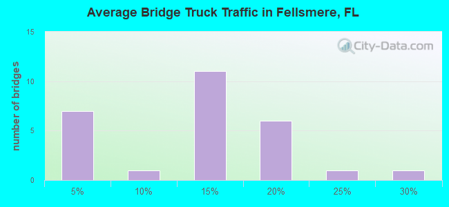 Average Bridge Truck Traffic in Fellsmere, FL