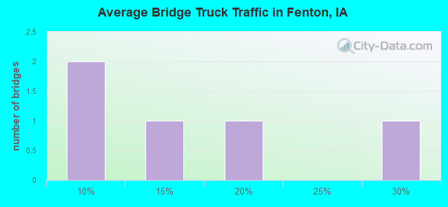 Average Bridge Truck Traffic in Fenton, IA