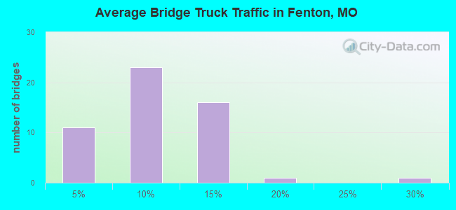 Average Bridge Truck Traffic in Fenton, MO