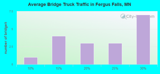 Average Bridge Truck Traffic in Fergus Falls, MN
