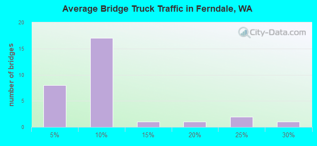Average Bridge Truck Traffic in Ferndale, WA