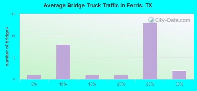 Average Bridge Truck Traffic in Ferris, TX