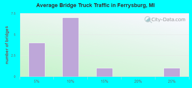 Average Bridge Truck Traffic in Ferrysburg, MI