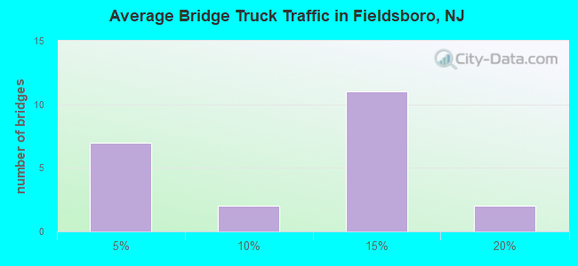 Average Bridge Truck Traffic in Fieldsboro, NJ
