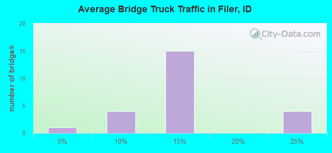 Average Bridge Truck Traffic in Filer, ID
