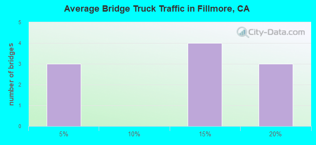 Average Bridge Truck Traffic in Fillmore, CA