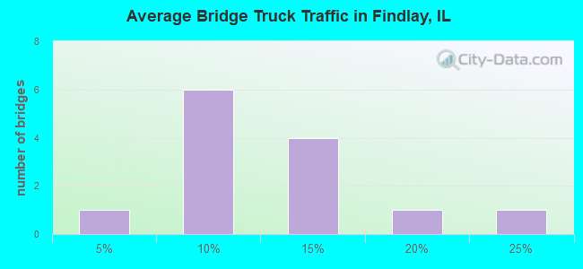 Average Bridge Truck Traffic in Findlay, IL