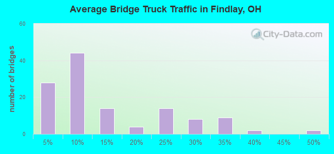 Average Bridge Truck Traffic in Findlay, OH