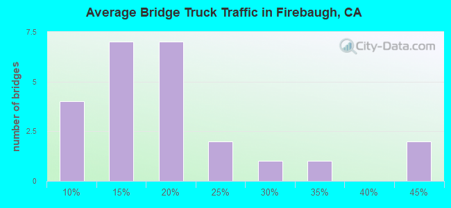 Average Bridge Truck Traffic in Firebaugh, CA
