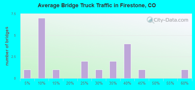 Average Bridge Truck Traffic in Firestone, CO