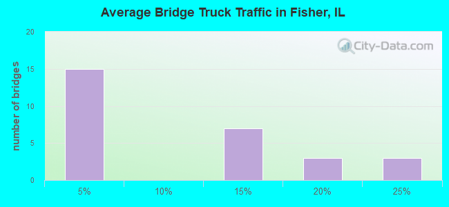 Average Bridge Truck Traffic in Fisher, IL