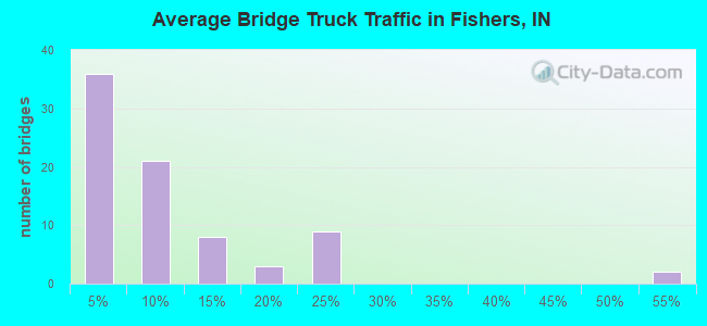 Average Bridge Truck Traffic in Fishers, IN