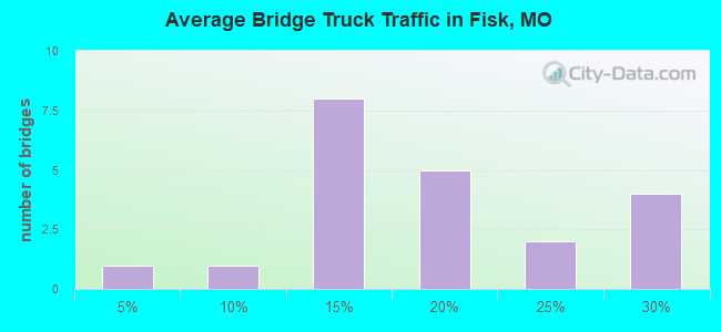 Average Bridge Truck Traffic in Fisk, MO