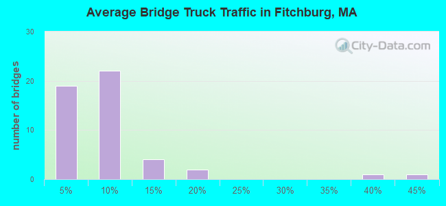Average Bridge Truck Traffic in Fitchburg, MA
