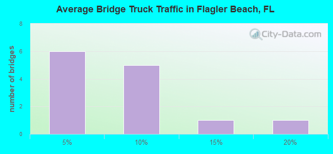 Average Bridge Truck Traffic in Flagler Beach, FL
