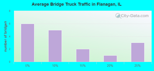 Average Bridge Truck Traffic in Flanagan, IL