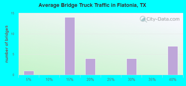 Average Bridge Truck Traffic in Flatonia, TX
