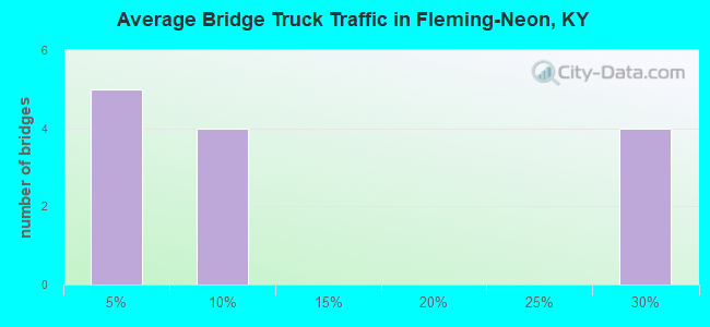 Average Bridge Truck Traffic in Fleming-Neon, KY