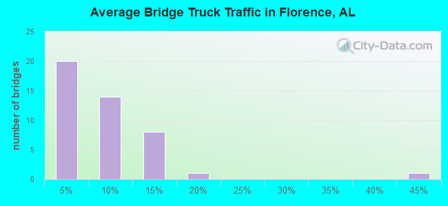 Average Bridge Truck Traffic in Florence, AL