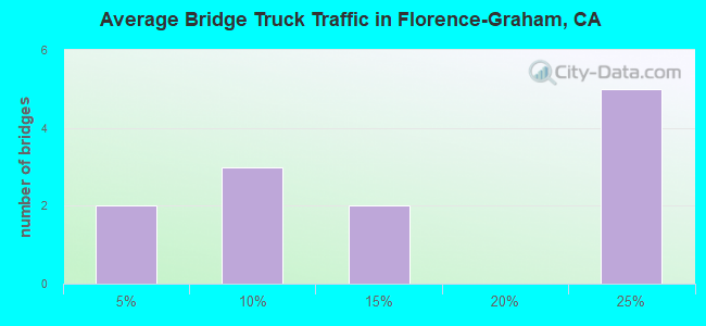 Average Bridge Truck Traffic in Florence-Graham, CA
