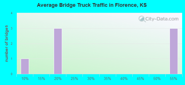 Average Bridge Truck Traffic in Florence, KS