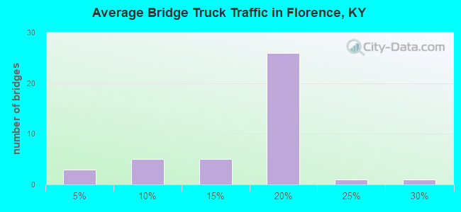 Average Bridge Truck Traffic in Florence, KY