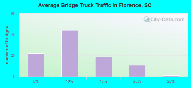 Average Bridge Truck Traffic in Florence, SC