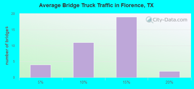 Average Bridge Truck Traffic in Florence, TX