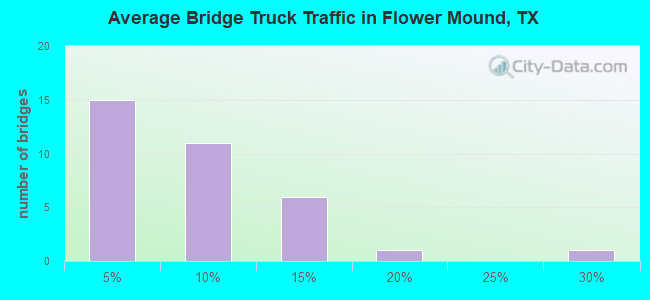 Average Bridge Truck Traffic in Flower Mound, TX
