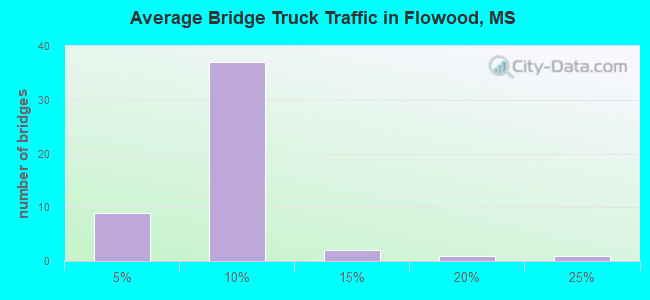 Average Bridge Truck Traffic in Flowood, MS