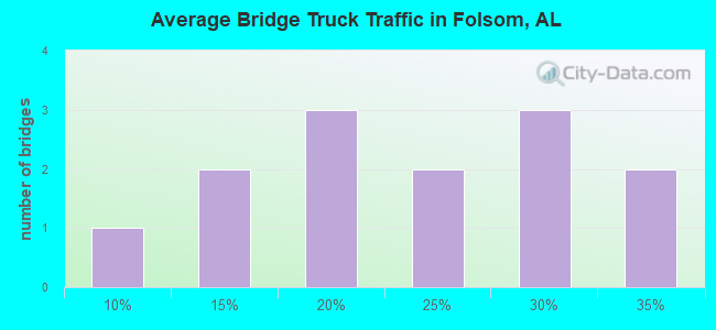 Average Bridge Truck Traffic in Folsom, AL