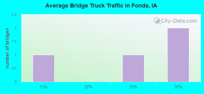Average Bridge Truck Traffic in Fonda, IA