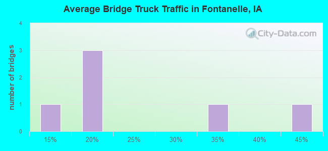 Average Bridge Truck Traffic in Fontanelle, IA