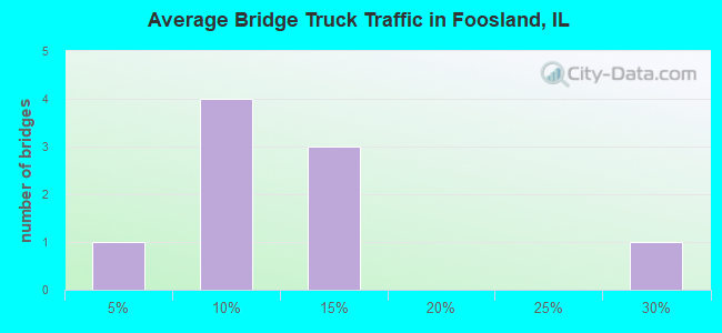 Average Bridge Truck Traffic in Foosland, IL