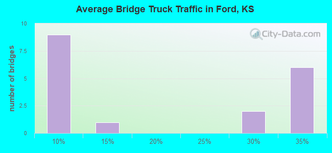 Average Bridge Truck Traffic in Ford, KS