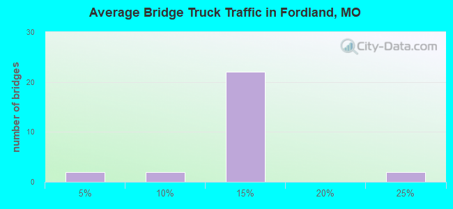 Average Bridge Truck Traffic in Fordland, MO