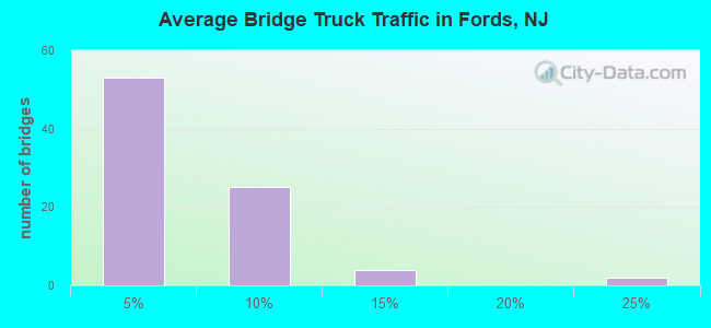 Average Bridge Truck Traffic in Fords, NJ
