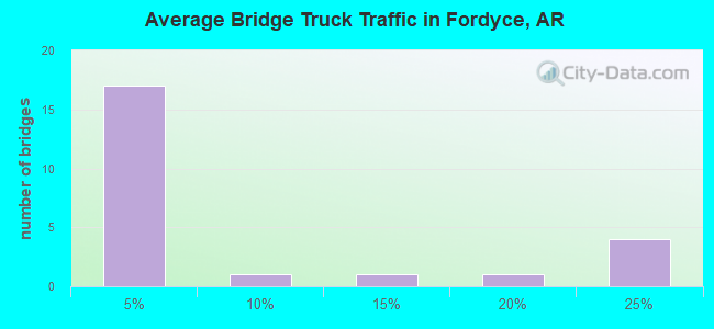 Average Bridge Truck Traffic in Fordyce, AR