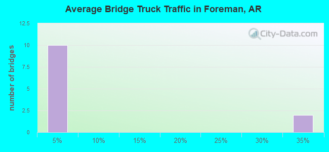 Average Bridge Truck Traffic in Foreman, AR