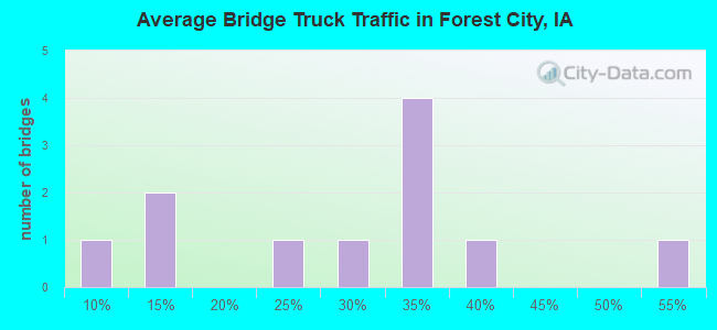 Average Bridge Truck Traffic in Forest City, IA