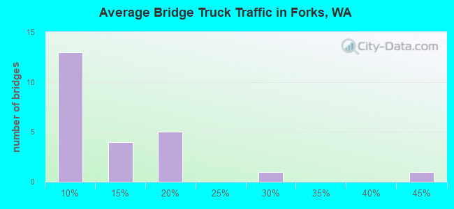Average Bridge Truck Traffic in Forks, WA