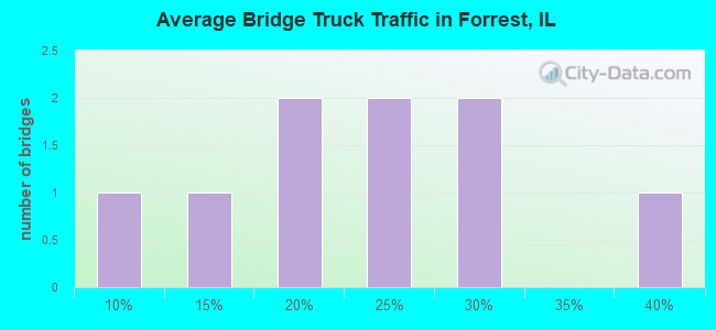 Average Bridge Truck Traffic in Forrest, IL
