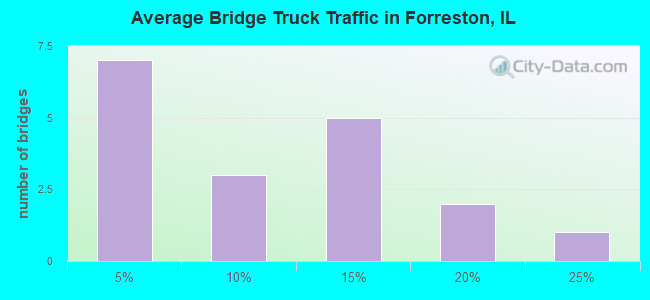 Average Bridge Truck Traffic in Forreston, IL