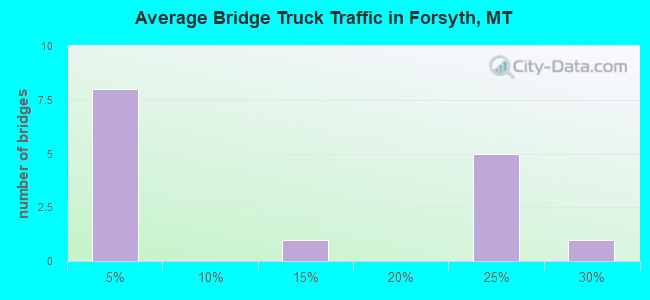 Average Bridge Truck Traffic in Forsyth, MT