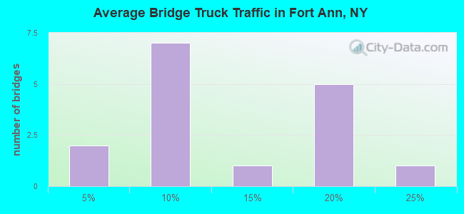 Average Bridge Truck Traffic in Fort Ann, NY